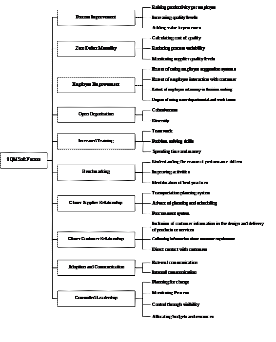 Tqm research questionnaire