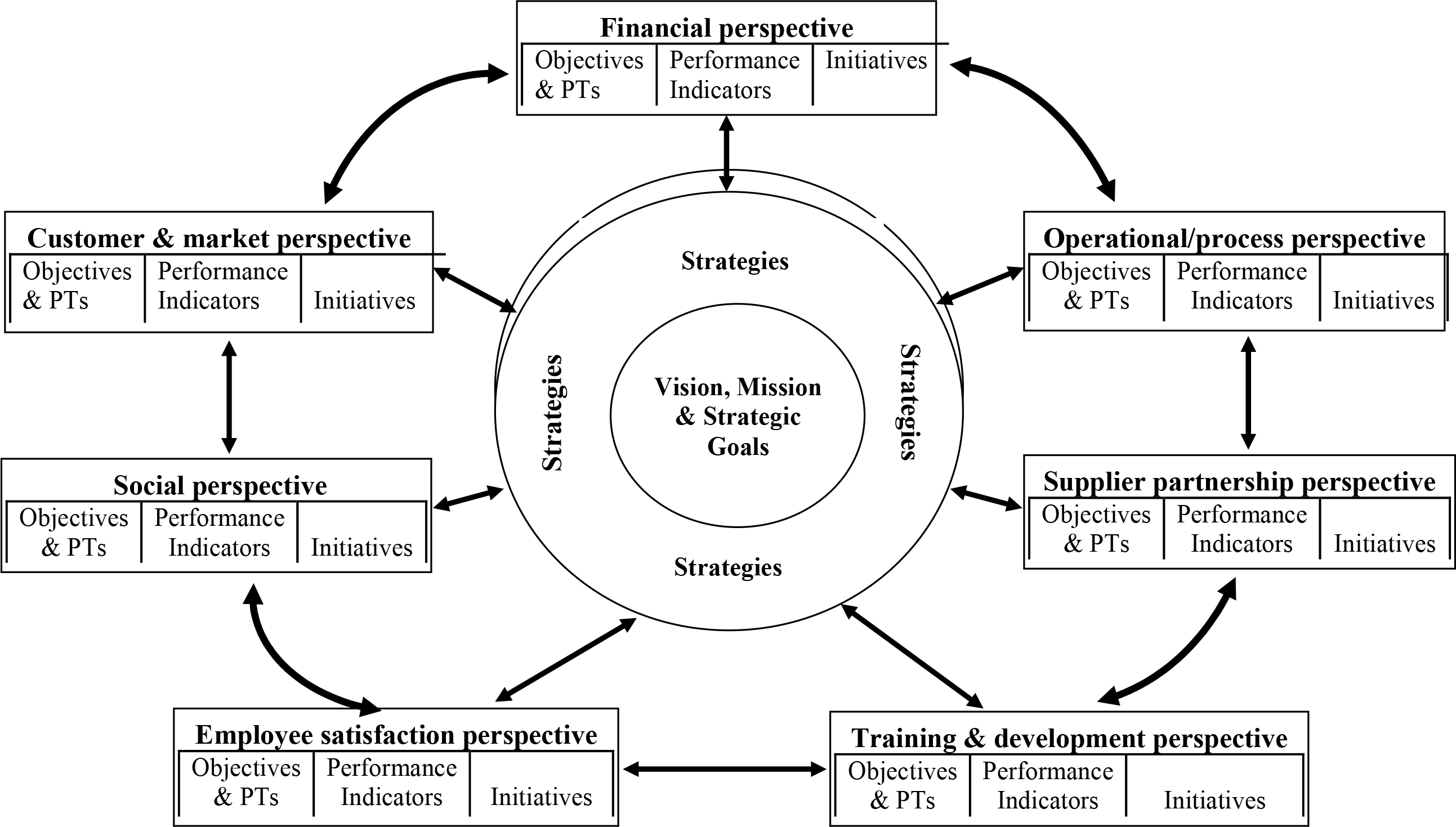 Thesis balanced scorecard