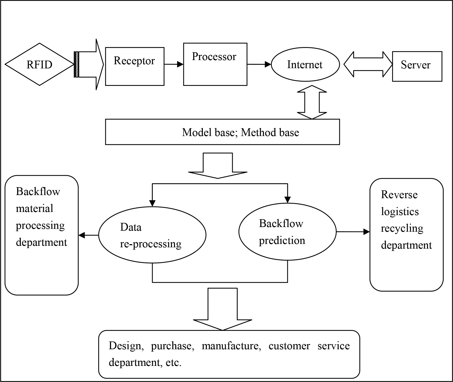 ... MISbased on the application of the Internet of Things technology