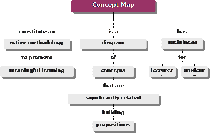 Different applications of concept maps in Higher Education | Bes Piá