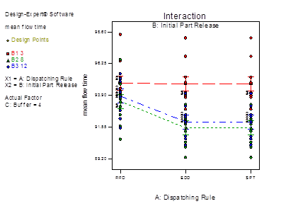 Descripción: fix travel time with mean flow time_Model Graph of mean flow time5