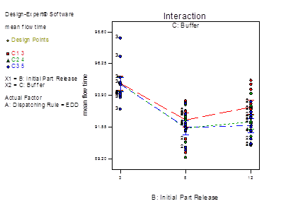 Descripción: fix travel time with mean flow time_Model Graph of mean flow time9