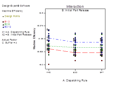 Descripción: fix travel time with mean flow time_Model Graph of Machine Efficiency5