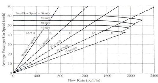 Descripción: speed flow multilane