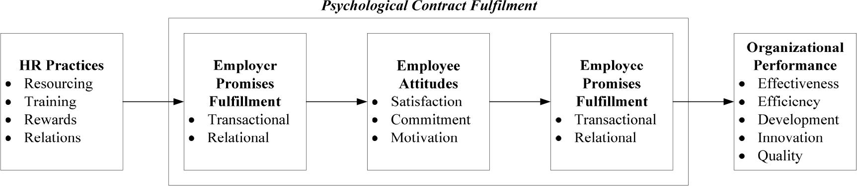 transactional psychological contract